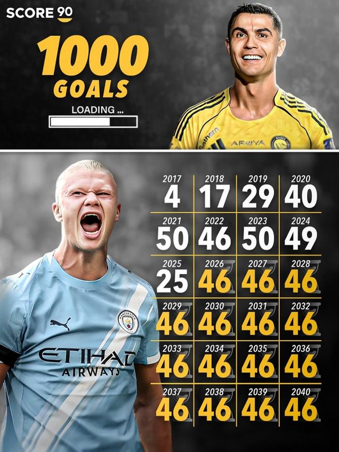 华体会app-能做到吗？25岁哈兰德需2040年前每年进46球，才能达到生涯1000球